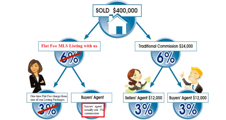 flat-fee-agent-no-commission-flat-fee-real-estate-services-maryland